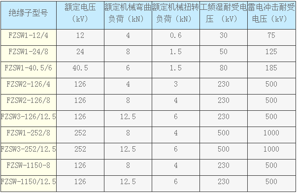 复合支柱绝缘子FZSW-12/5