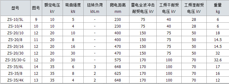 支柱绝缘子ZSW-10/5