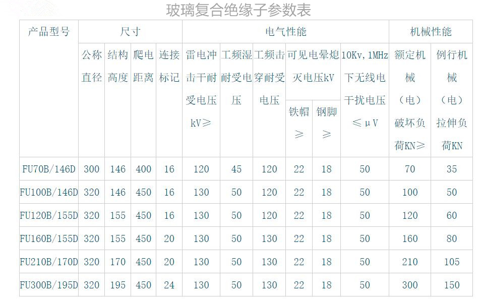 FU70B/146D玻璃复合绝缘子参数